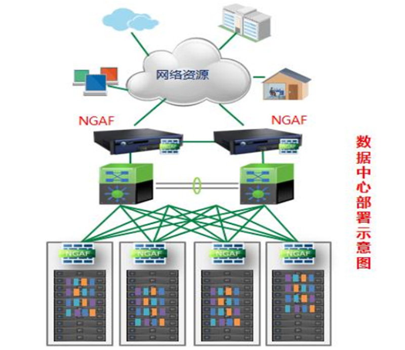 NGAF數據中心安全解決方案